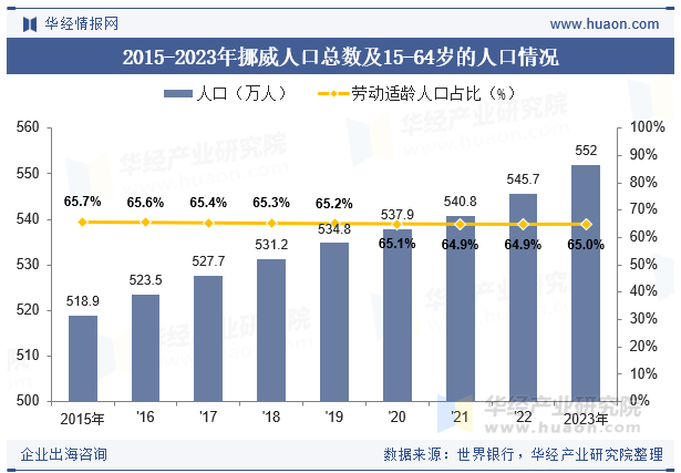 2015-2023年挪威人口总数及15-64岁的人口情况