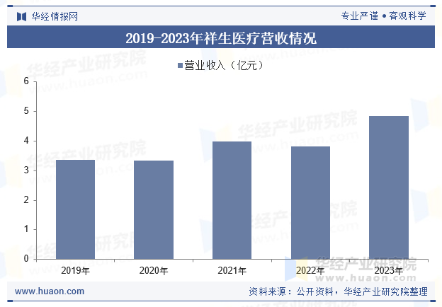 2019-2023年祥生医疗营收情况