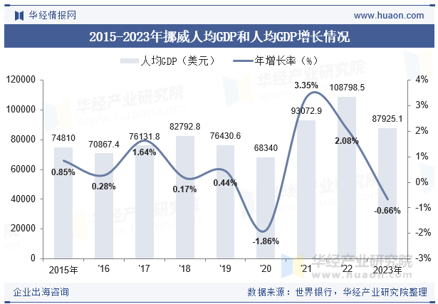 2015-2023年挪威人均GDP和人均GDP增长情况