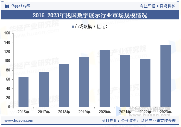 2016-2023年我国数字展示行业市场规模情况