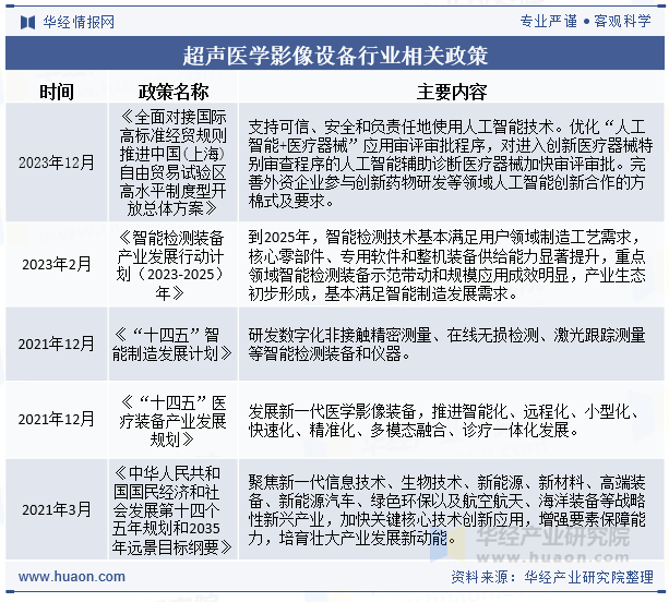 超声医学影像设备行业相关政策