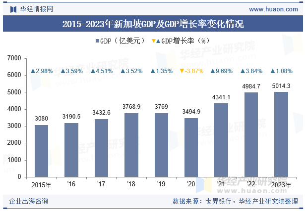 2015-2023年新加坡GDP及GDP增长率变化情况