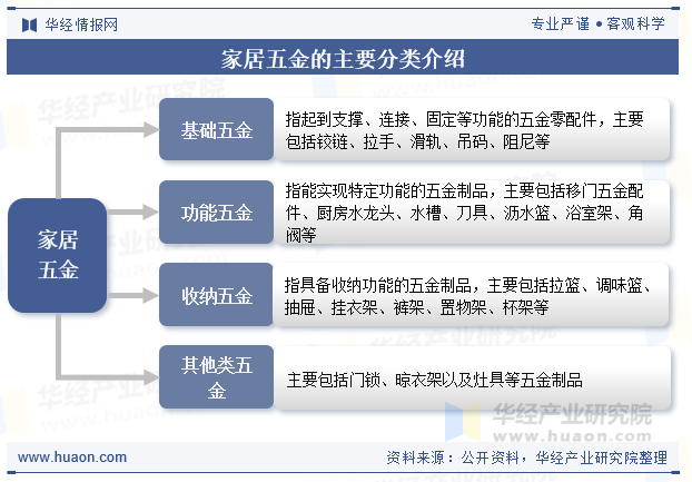 家居五金的主要分类介绍