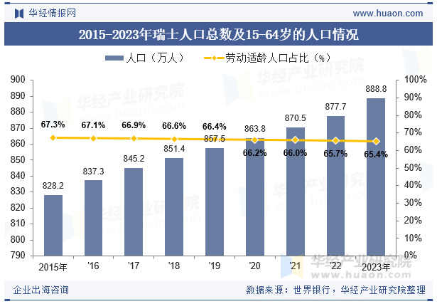 2015-2023年瑞士人口总数及15-64岁的人口情况
