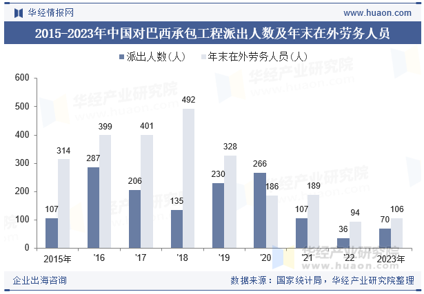 2015-2023年中国对巴西承包工程派出人数及年末在外劳务人员