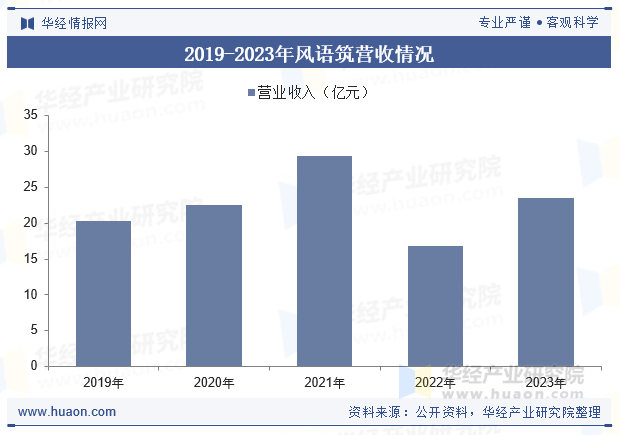 2019-2023年风语筑营收情况