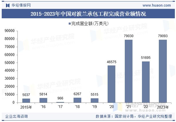 2015-2023年中国对波兰承包工程完成营业额情况