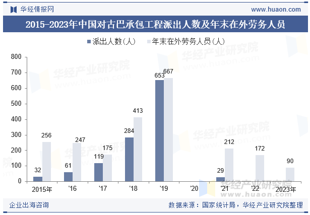 2015-2023年中国对古巴承包工程派出人数及年末在外劳务人员