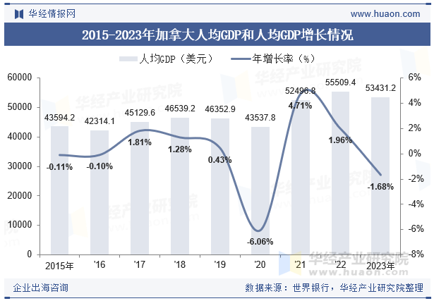 2015-2023年加拿大人均GDP和人均GDP增长情况