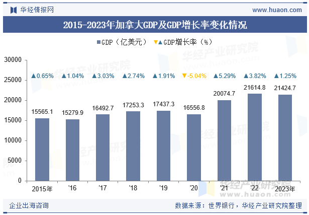 2015-2023年加拿大GDP及GDP增长率变化情况