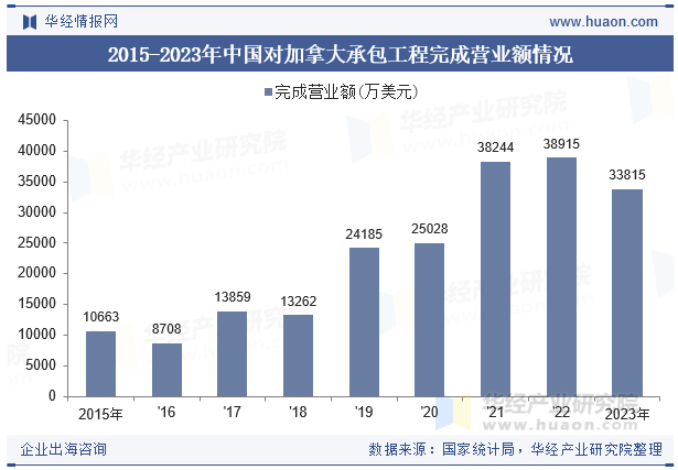 2015-2023年中国对加拿大承包工程完成营业额情况