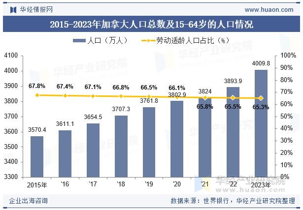2015-2023年加拿大人口总数及15-64岁的人口情况
