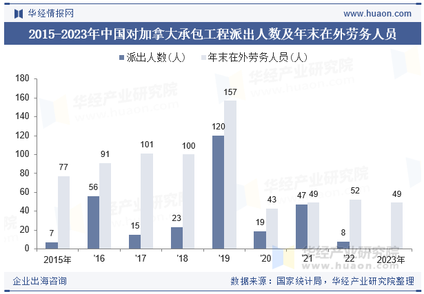 2015-2023年中国对加拿大承包工程派出人数及年末在外劳务人员