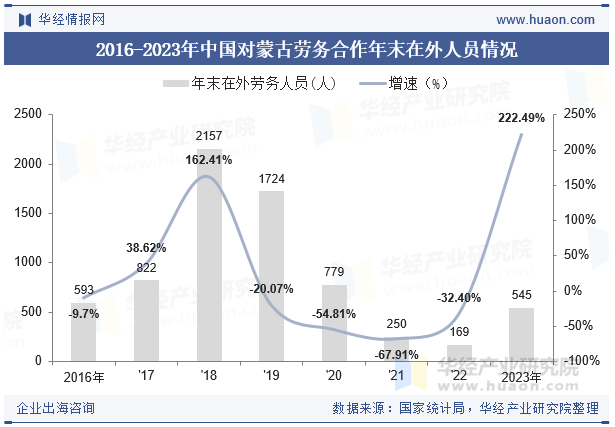 2015-2023年蒙古人口总数及劳动力总数情况