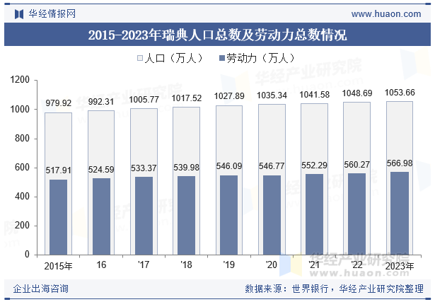 2015-2023年瑞典人口总数及劳动力总数情况