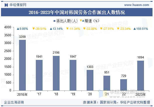 2016-2023年中国对韩国劳务合作派出人数情况