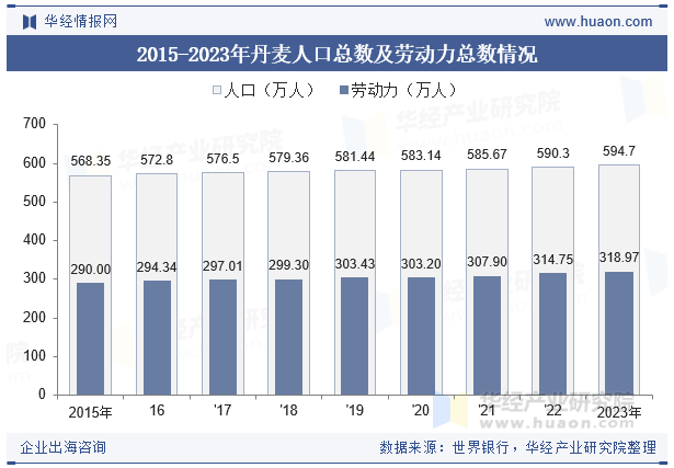 2015-2023年丹麦人口总数及劳动力总数情况