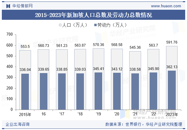 2015-2023年新加坡人口总数及劳动力总数情况