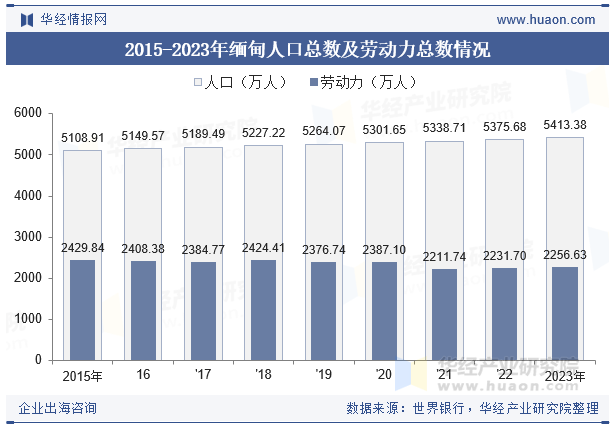 2015-2023年缅甸人口总数及劳动力总数情况
