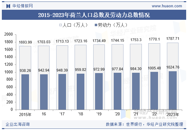 2015-2023年荷兰人口总数及劳动力总数情况