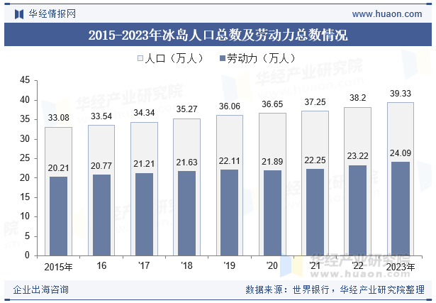 2015-2023年冰岛人口总数及劳动力总数情况