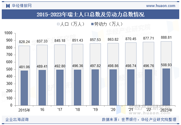 2015-2023年瑞士人口总数及劳动力总数情况