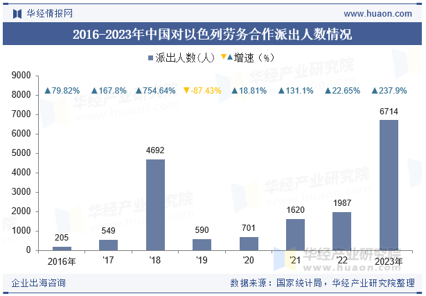 2016-2023年中国对以色列劳务合作派出人数情况