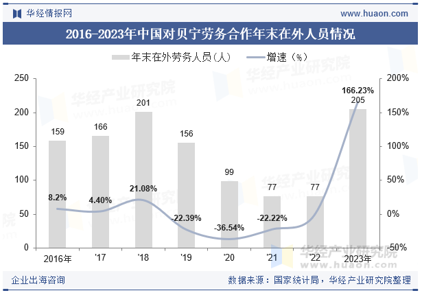2015-2023年贝宁人口总数及劳动力总数情况