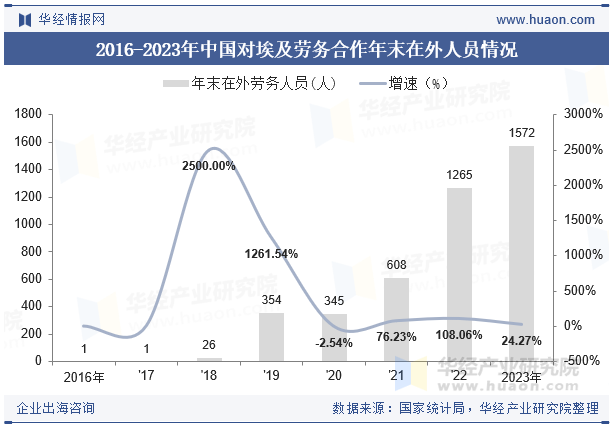 2016-2023年中国对埃及劳务合作年末在外人员情况
