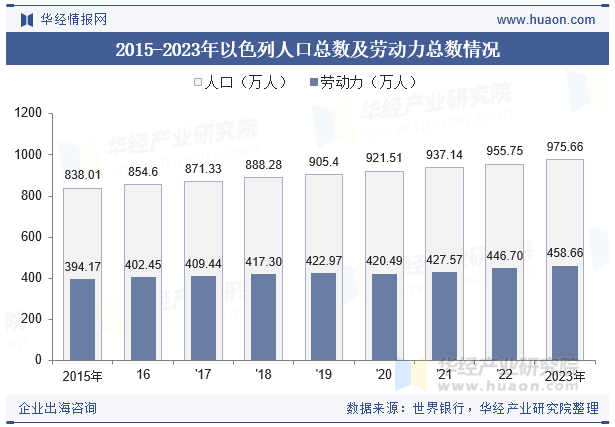 2015-2023年以色列人口总数及劳动力总数情况