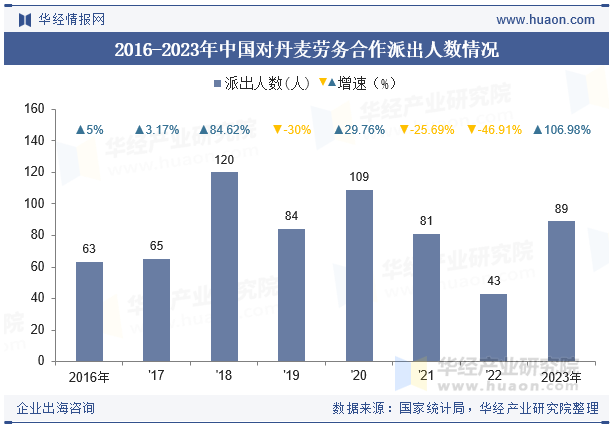 2016-2023年中国对丹麦劳务合作派出人数情况