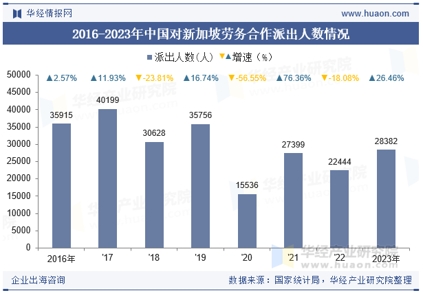 2016-2023年中国对新加坡劳务合作派出人数情况