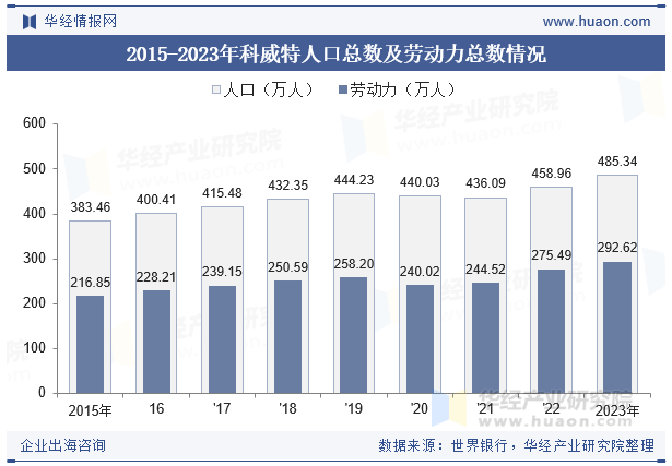 2015-2023年科威特人口总数及劳动力总数情况