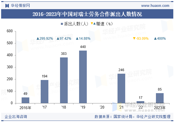 2016-2023年中国对瑞士劳务合作派出人数情况