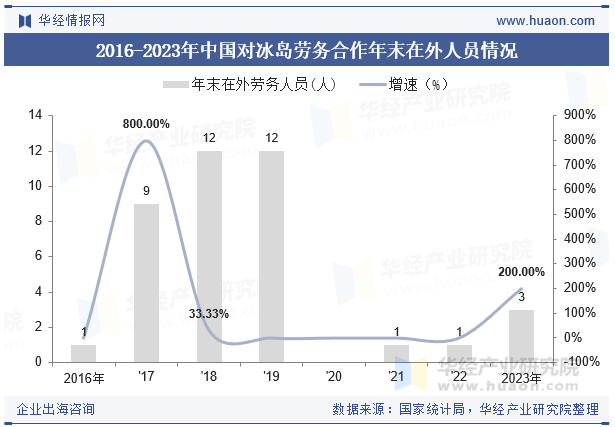 2015-2023年冰岛人口总数及劳动力总数情况