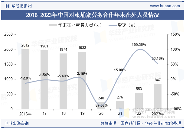 2015-2023年柬埔寨人口总数及劳动力总数情况