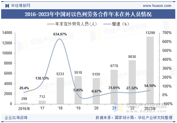 2015-2023年以色列人口总数及劳动力总数情况