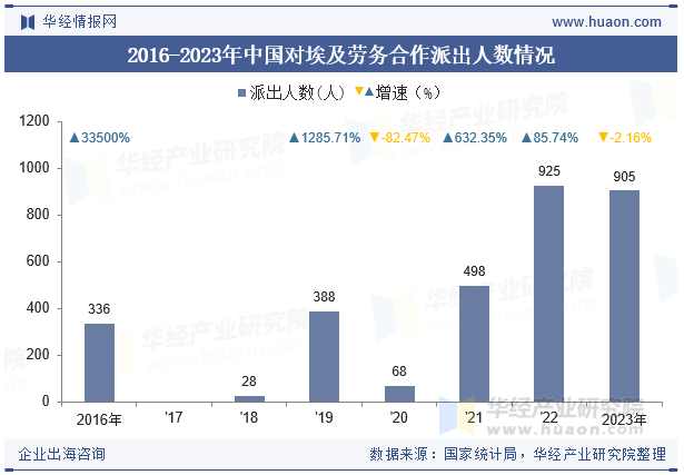 2016-2023年中国对埃及劳务合作派出人数情况