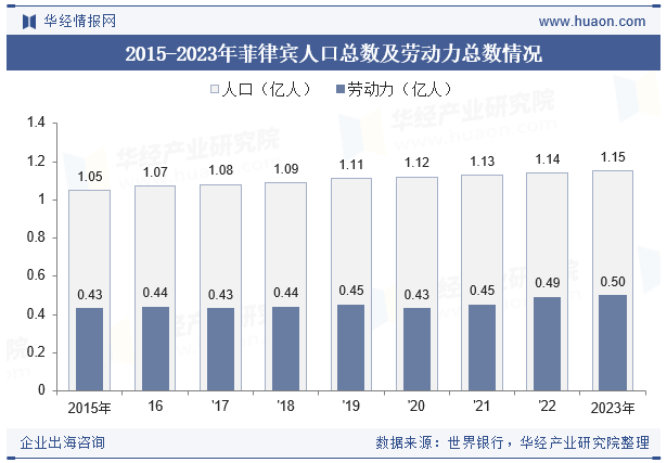 2015-2023年菲律宾人口总数及劳动力总数情况