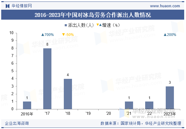 2016-2023年中国对冰岛劳务合作派出人数情况