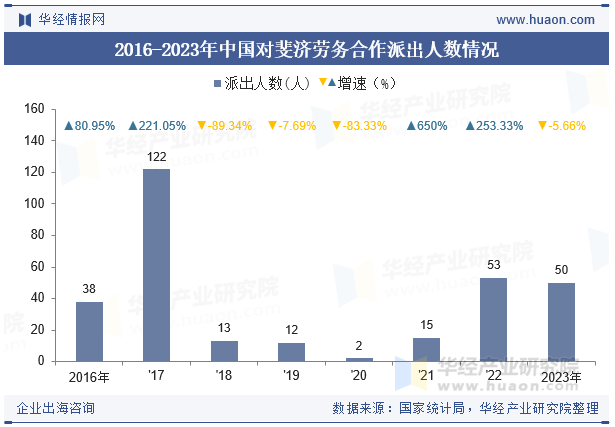 2016-2023年中国对斐济劳务合作派出人数情况