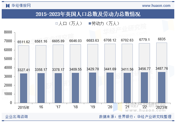 2015-2023年英国人口总数及劳动力总数情况