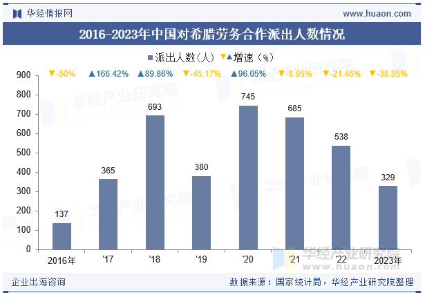 2016-2023年中国对希腊劳务合作派出人数情况