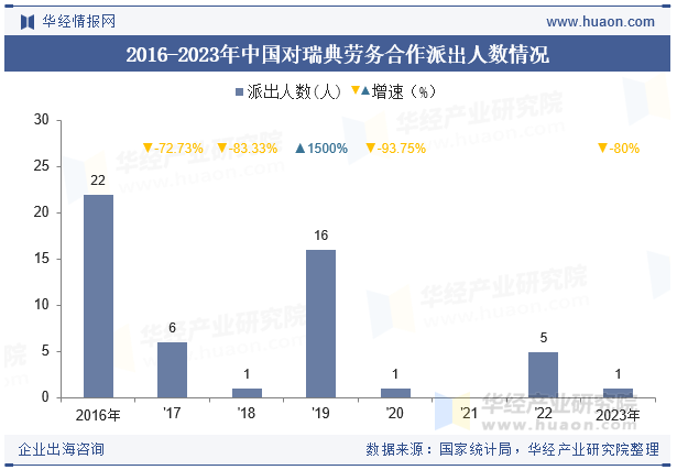 2016-2023年中国对瑞典劳务合作派出人数情况