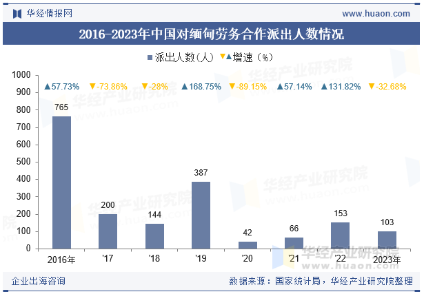 2016-2023年中国对缅甸劳务合作派出人数情况