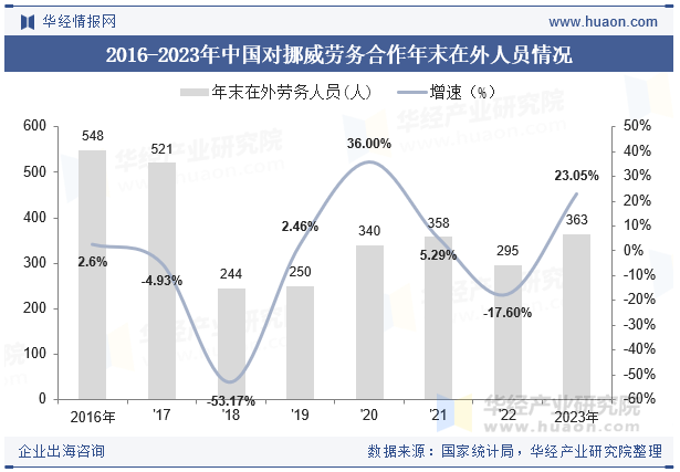 2015-2023年挪威人口总数及劳动力总数情况