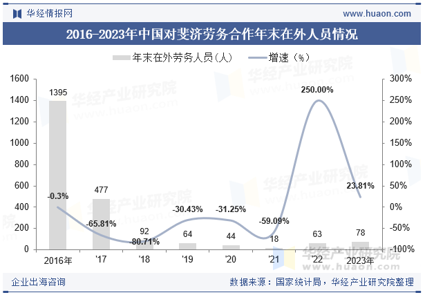 2015-2023年斐济人口总数及劳动力总数情况