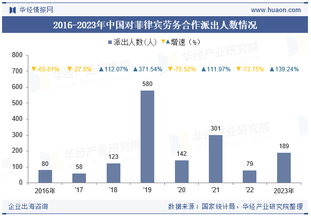 2016-2023年中国对菲律宾劳务合作派出人数情况