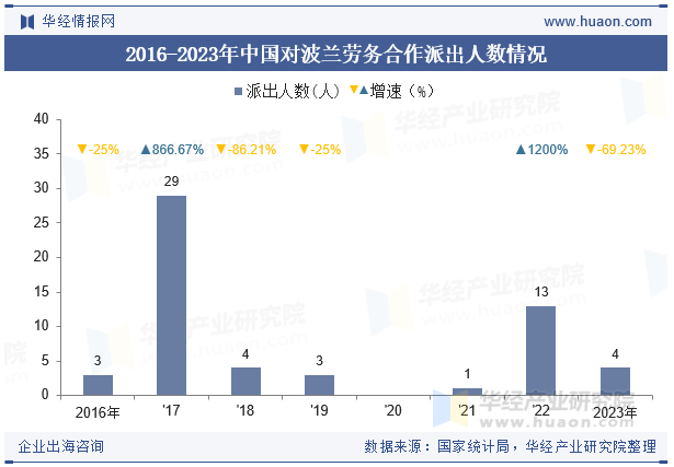 2016-2023年中国对波兰劳务合作派出人数情况