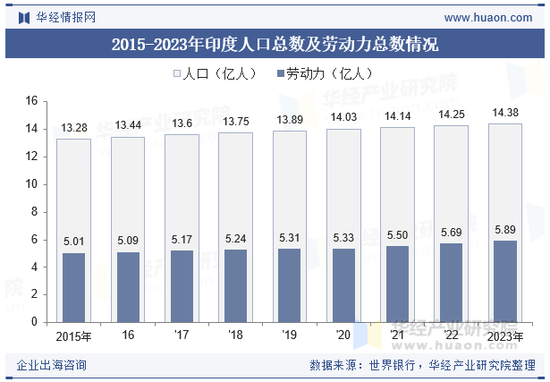 2015-2023年印度人口总数及劳动力总数情况